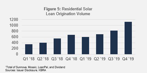 consumer solar loan servicing